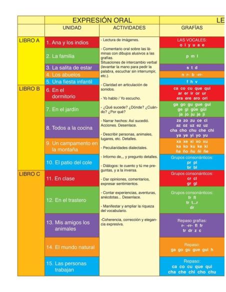 Lengua castellana y literatura 1. Educación Primaria. Libro A Lengua castellana y literatura 1. Educación Primaria. Libro A